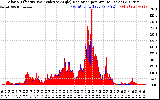 Solar PV/Inverter Performance Solar Radiation & Effective Solar Radiation per Minute