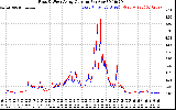 Solar PV/Inverter Performance Photovoltaic Panel Current Output