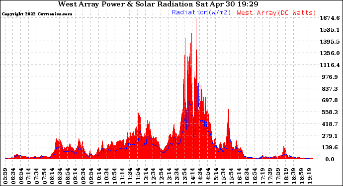 Solar PV/Inverter Performance West Array Power Output & Solar Radiation