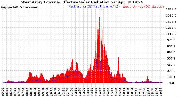 Solar PV/Inverter Performance West Array Power Output & Effective Solar Radiation