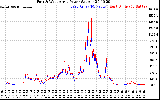 Solar PV/Inverter Performance Photovoltaic Panel Power Output