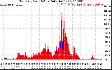 Solar PV/Inverter Performance East Array Power Output & Solar Radiation