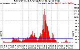 Solar PV/Inverter Performance East Array Actual & Average Power Output