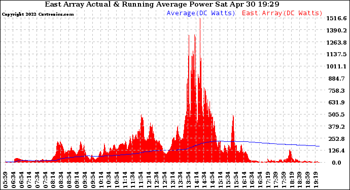 Solar PV/Inverter Performance East Array Actual & Running Average Power Output