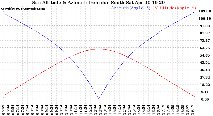 Solar PV/Inverter Performance Sun Altitude Angle & Azimuth Angle