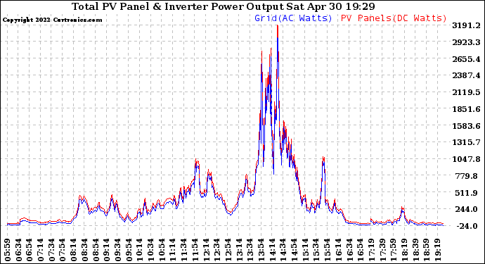 Solar PV/Inverter Performance PV Panel Power Output & Inverter Power Output