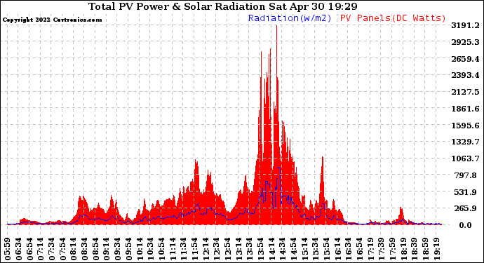 Solar PV/Inverter Performance Total PV Panel Power Output & Solar Radiation