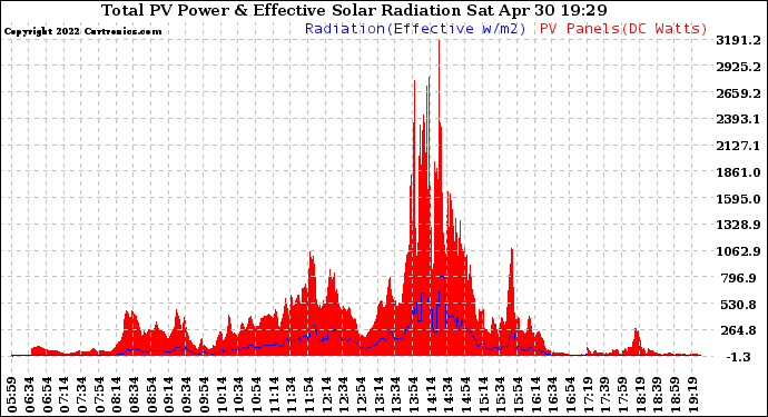 Solar PV/Inverter Performance Total PV Panel Power Output & Effective Solar Radiation