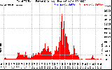 Solar PV/Inverter Performance Total PV Panel Power Output