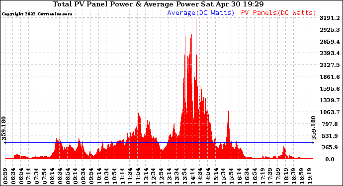 Solar PV/Inverter Performance Total PV Panel Power Output