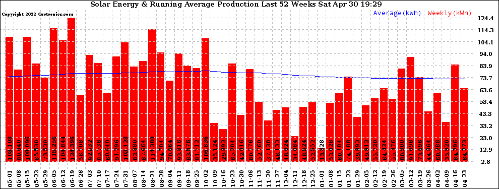 Solar PV/Inverter Performance Weekly Solar Energy Production Running Average Last 52 Weeks