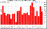 Solar PV/Inverter Performance Weekly Solar Energy Production Value