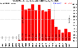 Solar PV/Inverter Performance Yearly Solar Energy Production Value