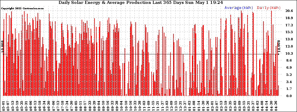 Solar PV/Inverter Performance Daily Solar Energy Production Last 365 Days