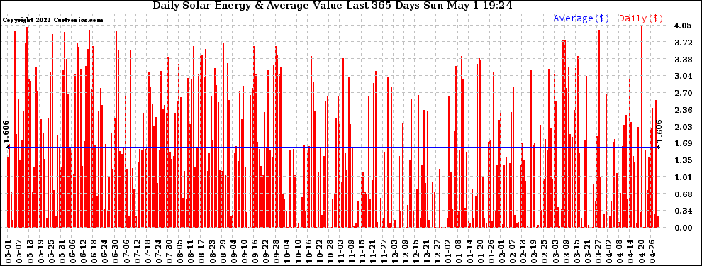 Solar PV/Inverter Performance Daily Solar Energy Production Value Last 365 Days