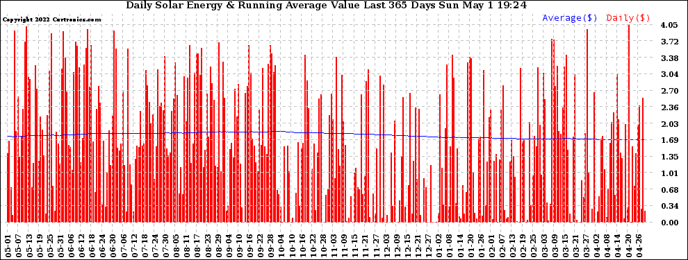 Solar PV/Inverter Performance Daily Solar Energy Production Value Running Average Last 365 Days