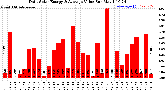 Solar PV/Inverter Performance Daily Solar Energy Production Value