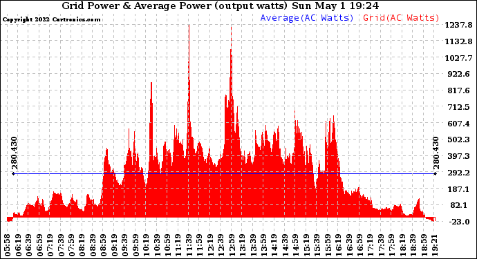 Solar PV/Inverter Performance Inverter Power Output