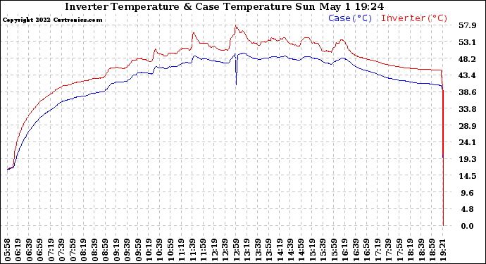 Solar PV/Inverter Performance Inverter Operating Temperature