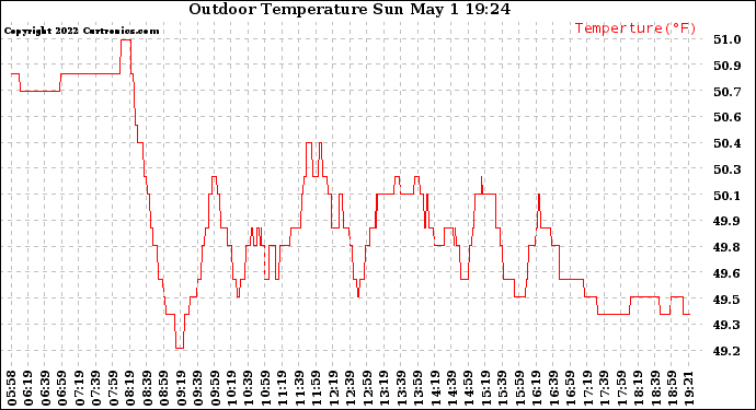 Solar PV/Inverter Performance Outdoor Temperature