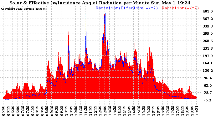 Solar PV/Inverter Performance Solar Radiation & Effective Solar Radiation per Minute