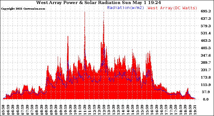 Solar PV/Inverter Performance West Array Power Output & Solar Radiation