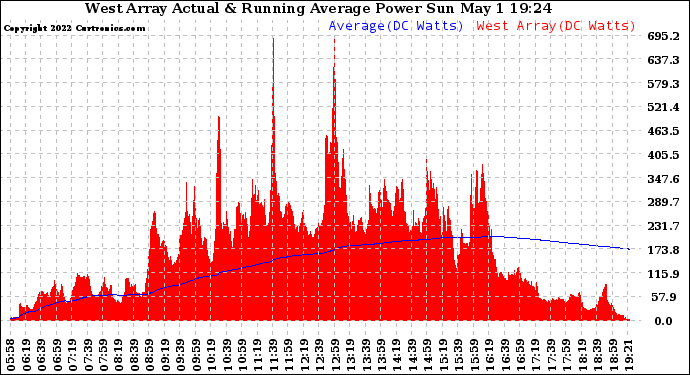 Solar PV/Inverter Performance West Array Actual & Running Average Power Output