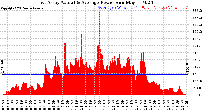 Solar PV/Inverter Performance East Array Actual & Average Power Output