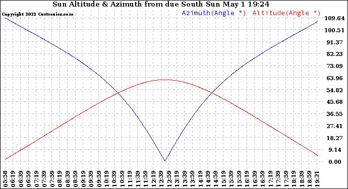 Solar PV/Inverter Performance Sun Altitude Angle & Azimuth Angle