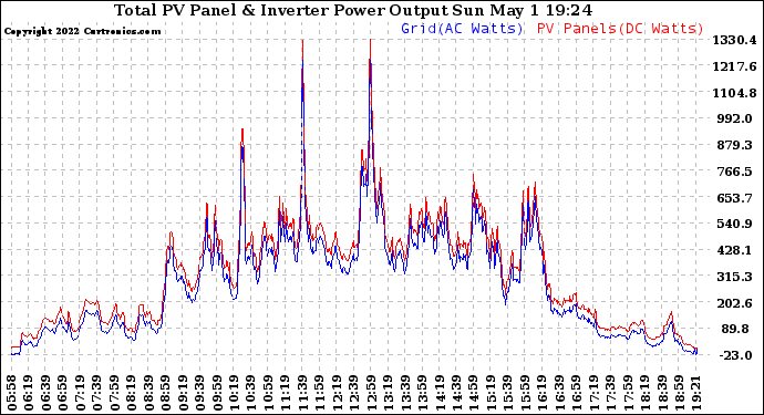 Solar PV/Inverter Performance PV Panel Power Output & Inverter Power Output