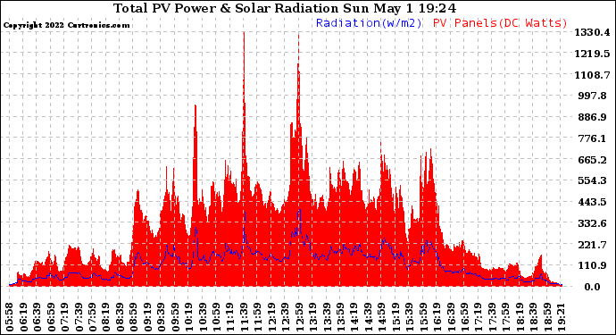 Solar PV/Inverter Performance Total PV Panel Power Output & Solar Radiation