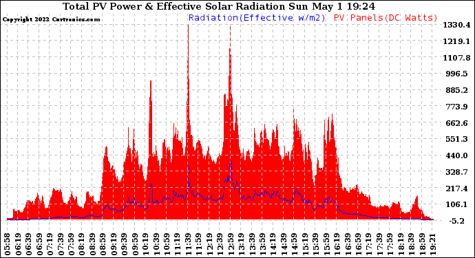 Solar PV/Inverter Performance Total PV Panel Power Output & Effective Solar Radiation