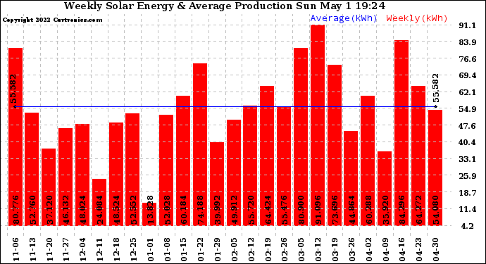 Solar PV/Inverter Performance Weekly Solar Energy Production