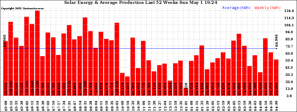 Solar PV/Inverter Performance Weekly Solar Energy Production Last 52 Weeks