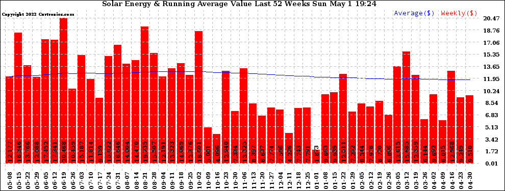 Solar PV/Inverter Performance Weekly Solar Energy Production Value Running Average Last 52 Weeks