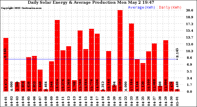 Solar PV/Inverter Performance Daily Solar Energy Production