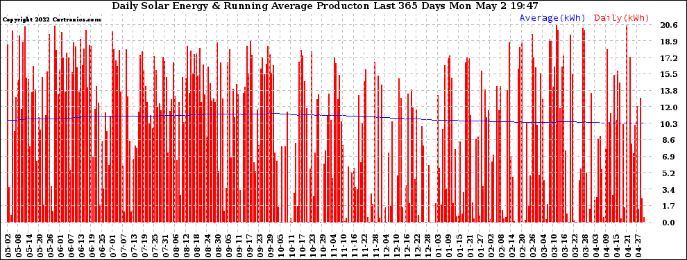 Solar PV/Inverter Performance Daily Solar Energy Production Running Average Last 365 Days