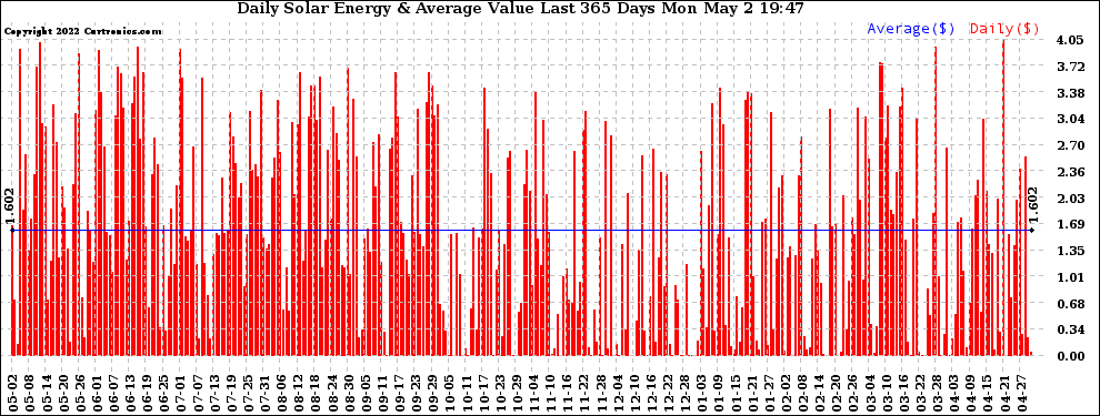 Solar PV/Inverter Performance Daily Solar Energy Production Value Last 365 Days