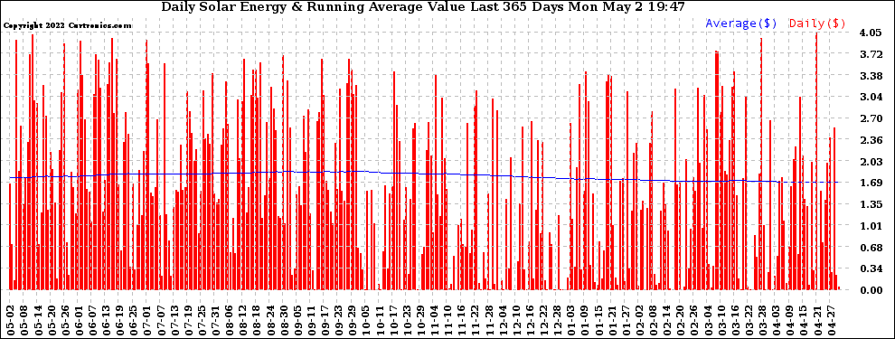 Solar PV/Inverter Performance Daily Solar Energy Production Value Running Average Last 365 Days