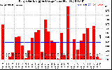 Solar PV/Inverter Performance Daily Solar Energy Production Value