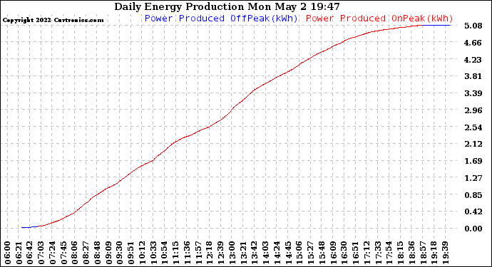 Solar PV/Inverter Performance Daily Energy Production