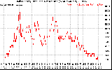 Solar PV/Inverter Performance Daily Energy Production Per Minute