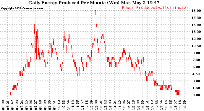 Solar PV/Inverter Performance Daily Energy Production Per Minute