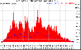 Solar PV/Inverter Performance Grid Power & Solar Radiation