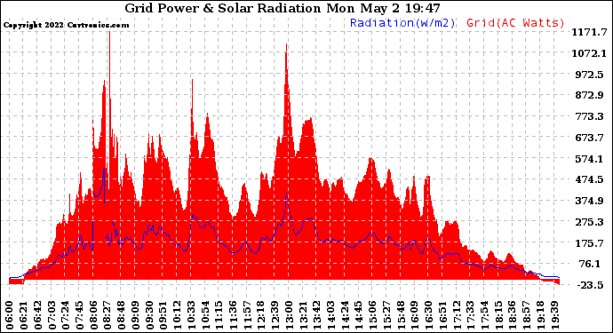 Solar PV/Inverter Performance Grid Power & Solar Radiation