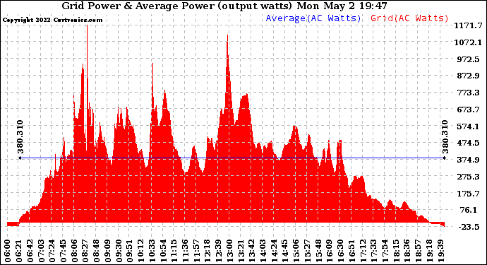 Solar PV/Inverter Performance Inverter Power Output