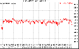 Solar PV/Inverter Performance Grid Voltage