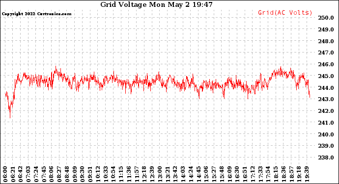 Solar PV/Inverter Performance Grid Voltage