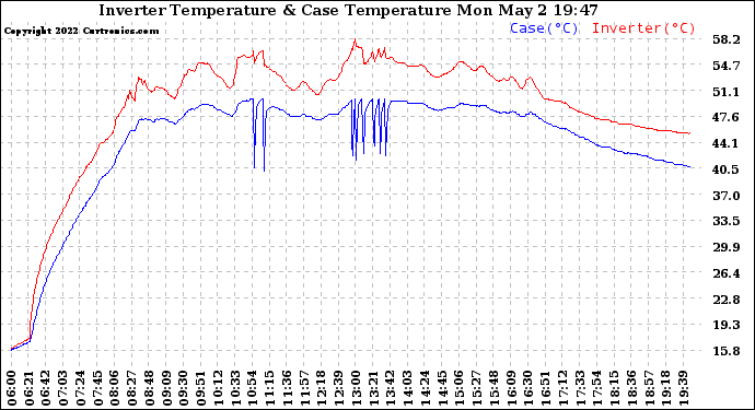 Solar PV/Inverter Performance Inverter Operating Temperature