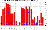 Solar PV/Inverter Performance Monthly Solar Energy Production Value Running Average